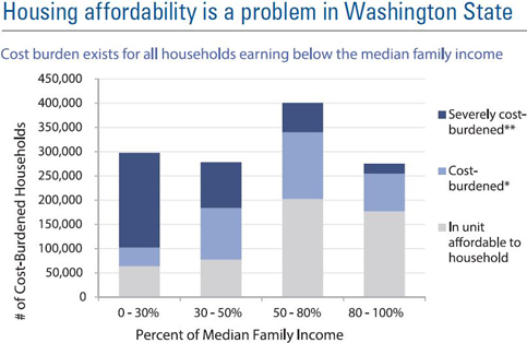 Housing Affordabilitiy Chart