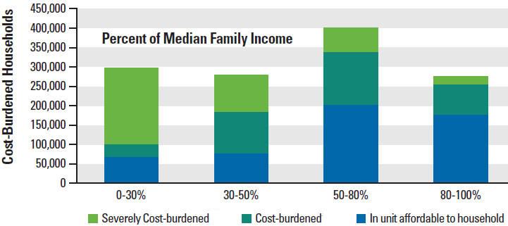 Housing cost burden 