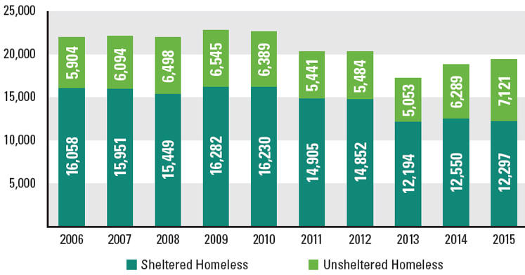 Sheltered and unsheltered homeless, 2006-2015