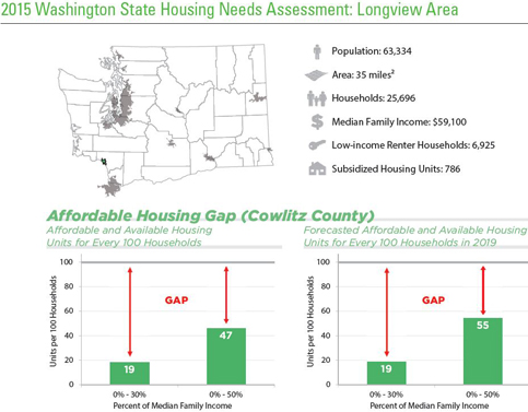 Longview Housing Chart