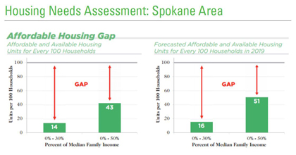 Spokane Housing Chart
